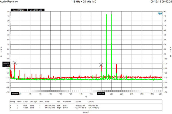 19 kHz + 20 kHz IMD Analysis