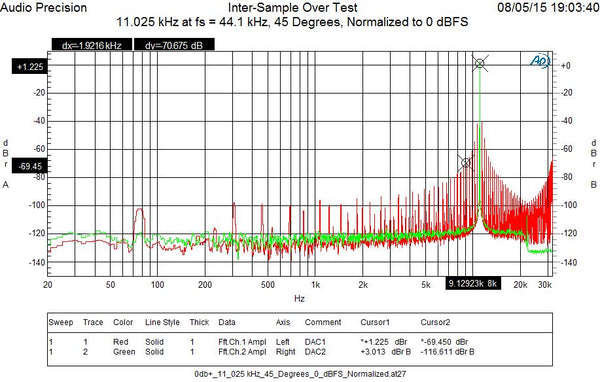 Benchmark DAC2 vs. DAC1 - Side-by-side measurements