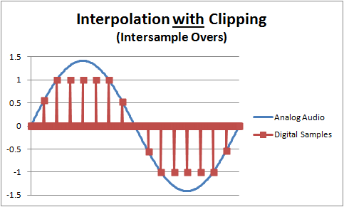 Intersample with Clipping graph