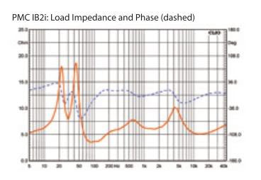 PMC IB2i: Load impedance and Phase (dashed)