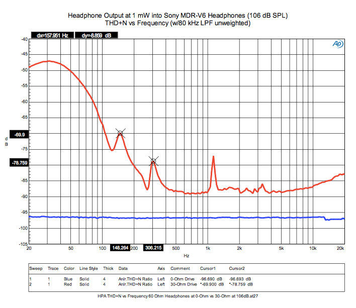 Headphone Output at 1 mW into Sony MDR-V6 Headphones THD+N vs Frequency