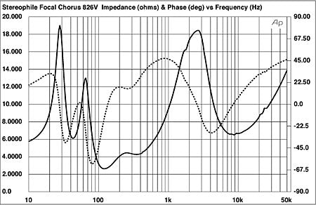 Figure 1 - Focal Chorus 826V - Impedance and Phase vs Frequency