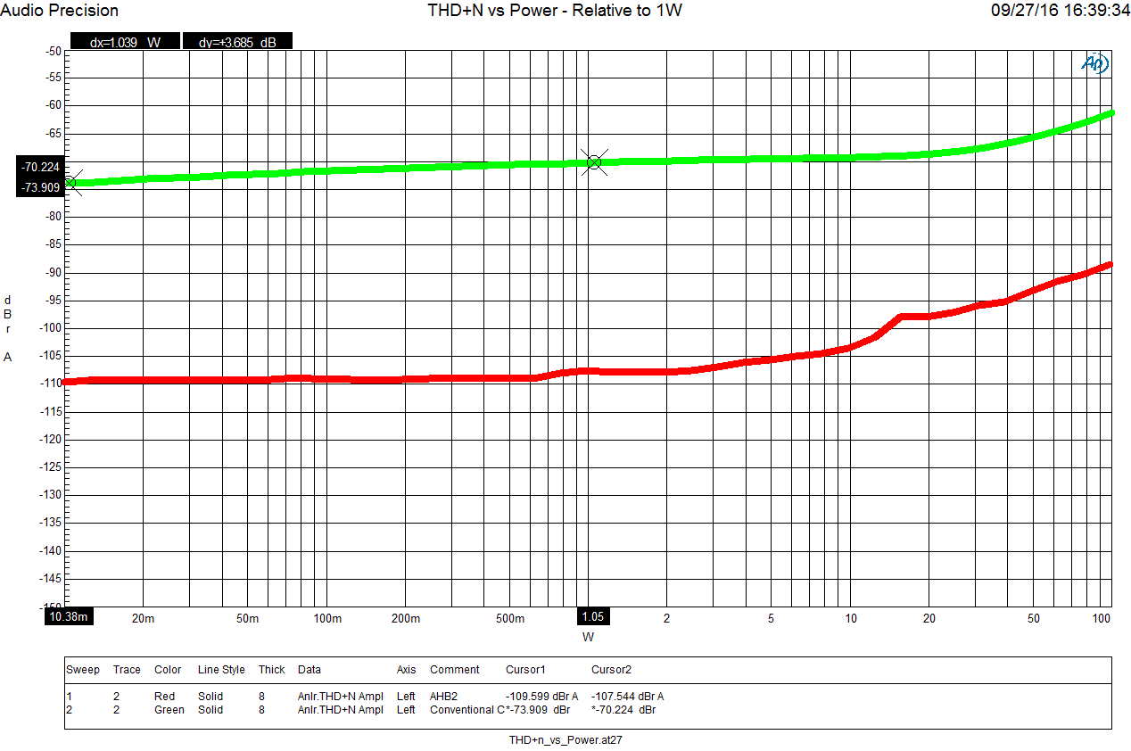 THD+N vs Power - Relative to 1W