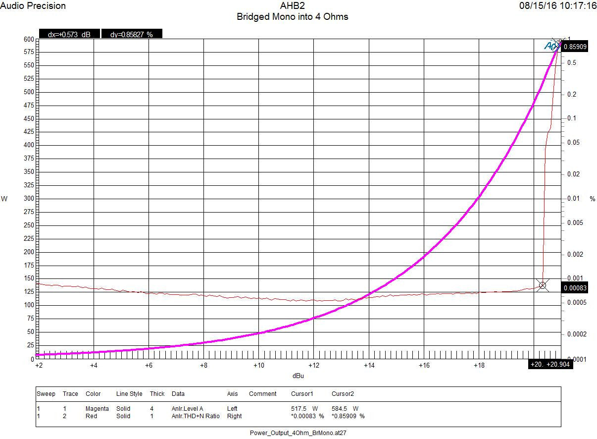 AHB2 Bridged Mono into 4 Ohms line graph