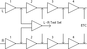 Chain Set-Up Using L-R Test Set Figure