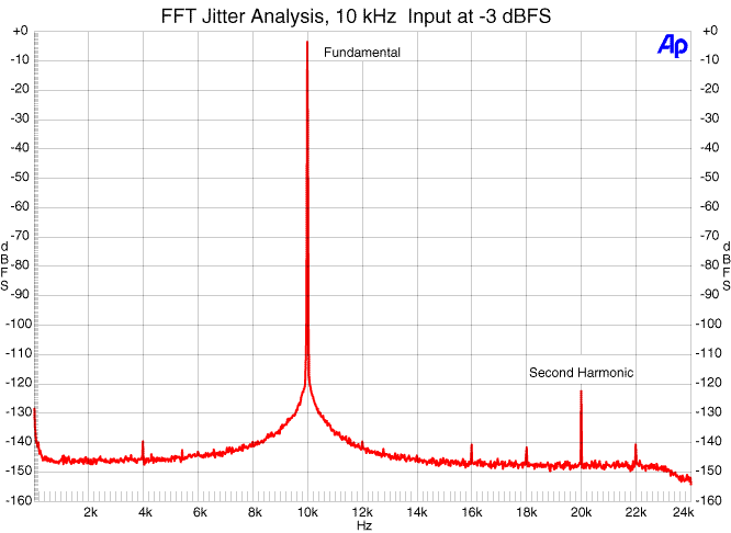 FFT Jitter Analysis, 10 kHz Input at -3 dBFS