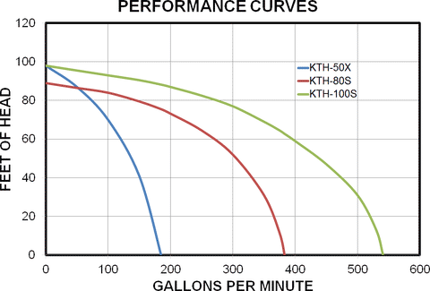 Koshin Pumps Performance Curves Graph