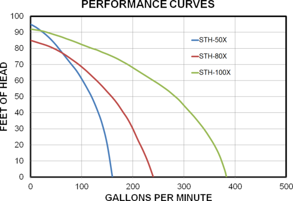 STH-100X Semi-Trash-Pump Performance Curve