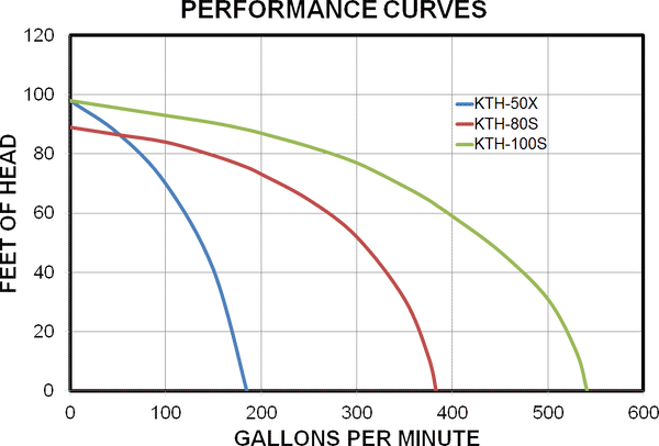 Koshin Trash Pumps Performance Curves