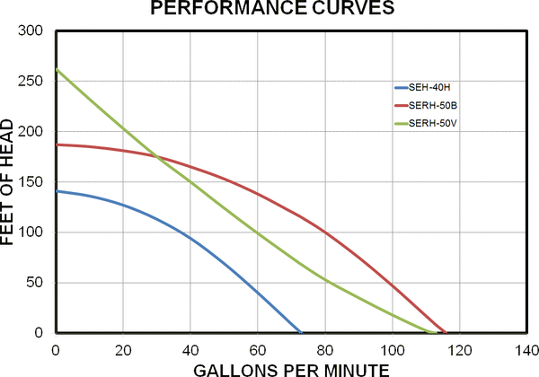 Koshin Water Pump SEH-40H Performance Curve