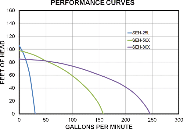 Koshin Pumps Performance Curves Graph