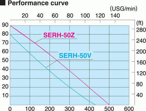 SERH-50Z and SERH-50V Performance Curves
