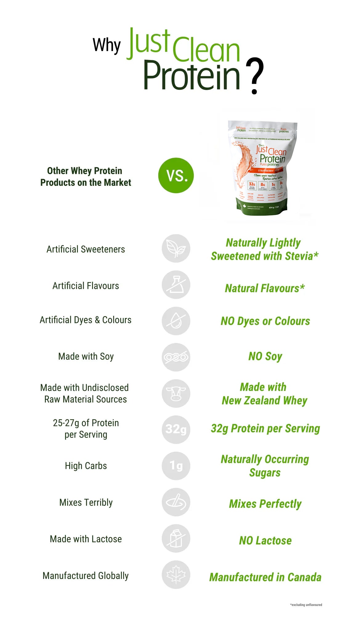 Why Just Clean Protein? A vs graphic comparison