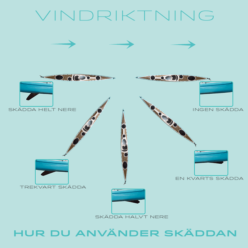 Hur skäddan fungerar