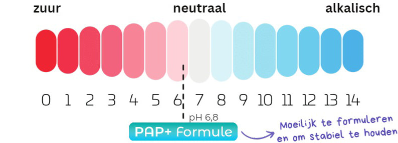 pH waarde PAP formule