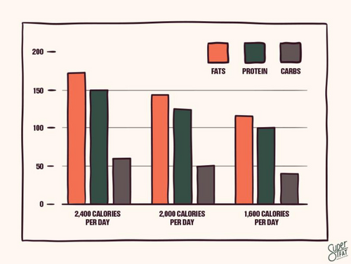 keto diet macros calorie breakdown