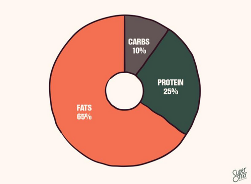 keto macro breakdown carbs, fats, and protein percentage