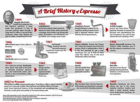 history of espresso, smart owl coffee, organic espresso, supplement coffee, vitamin coffee, infused coffee