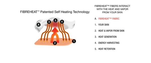 Fibreheat’s patented self-heating technology visual. Demonstrates fibers interacting with body heat