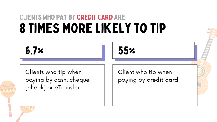 customers are more likely to tip with credit card
