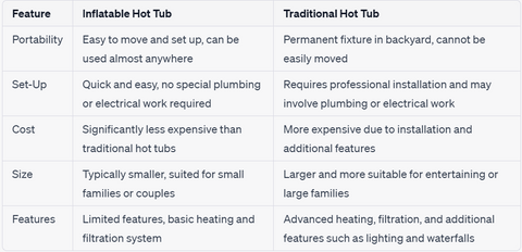 Comparison table between inflatable and traditional hot tubs