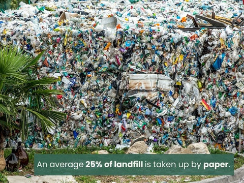 An average 25% of landfill is taken up by paper