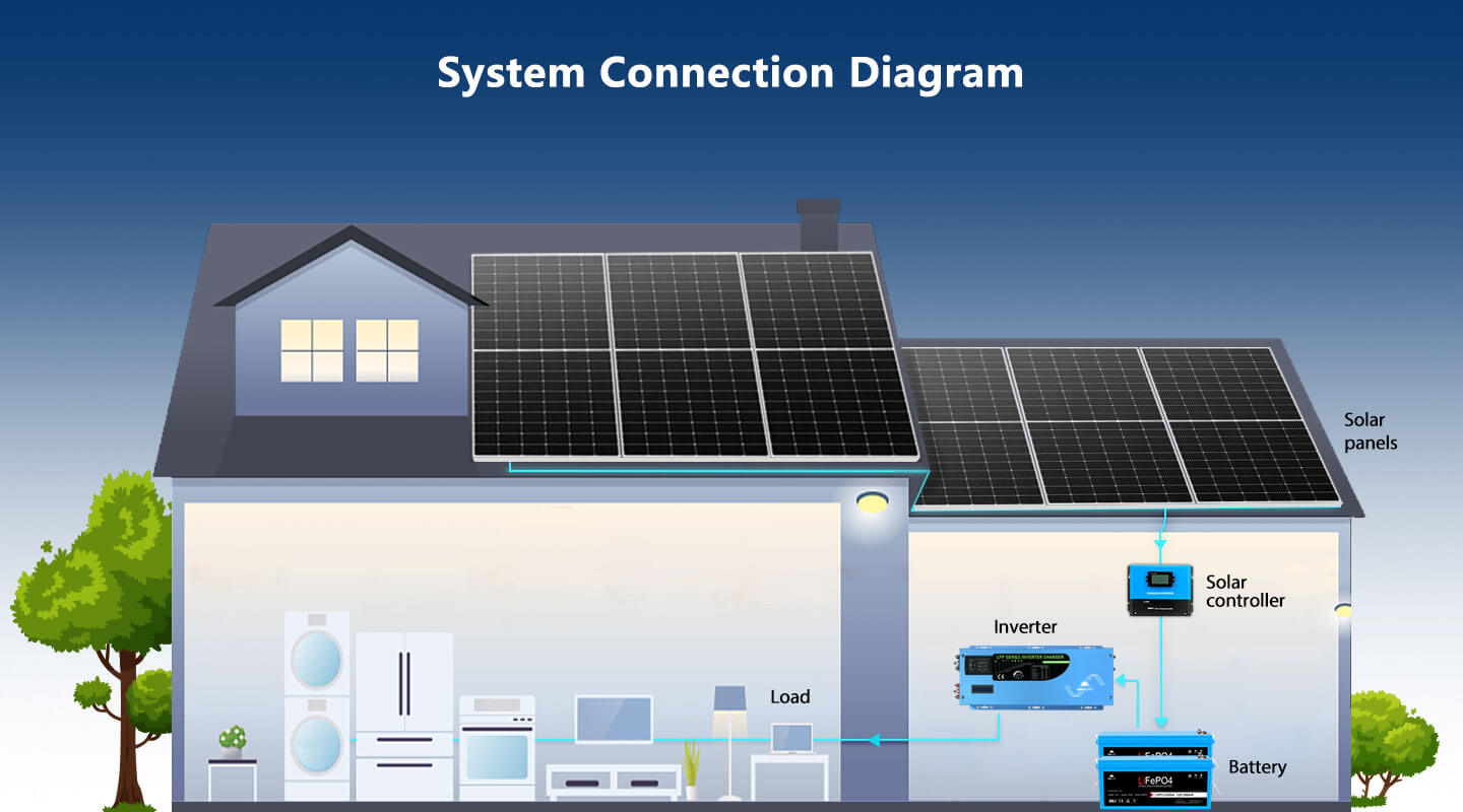 Sungold Power Solar Charge Controllers and Inverters 60 Amp MPPT Solar Charge Controller - Connection Diagram