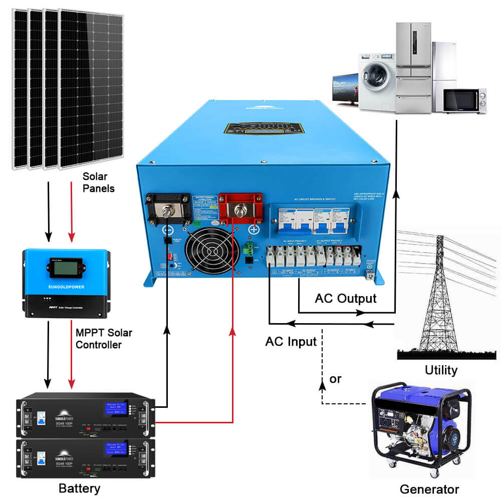 15000 Watt Inverter Charger Pure Sine Wave Power 48v to 120/240V 110 / –  The Inverter Shop