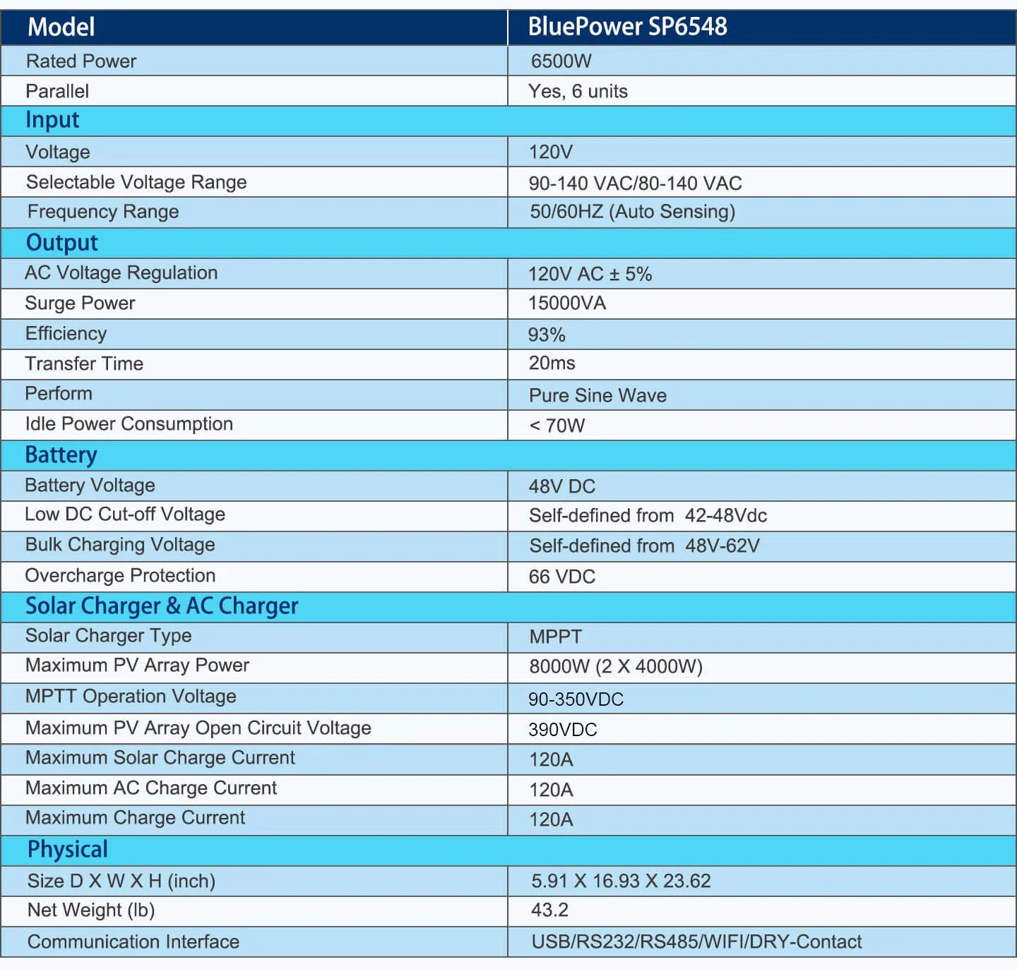 Sungold Power Solar Charge Controllers and Inverters 6500W 48V Solar Charge Inverter Parallel + Wifi Monitor Ul1741 Standard - Specifications