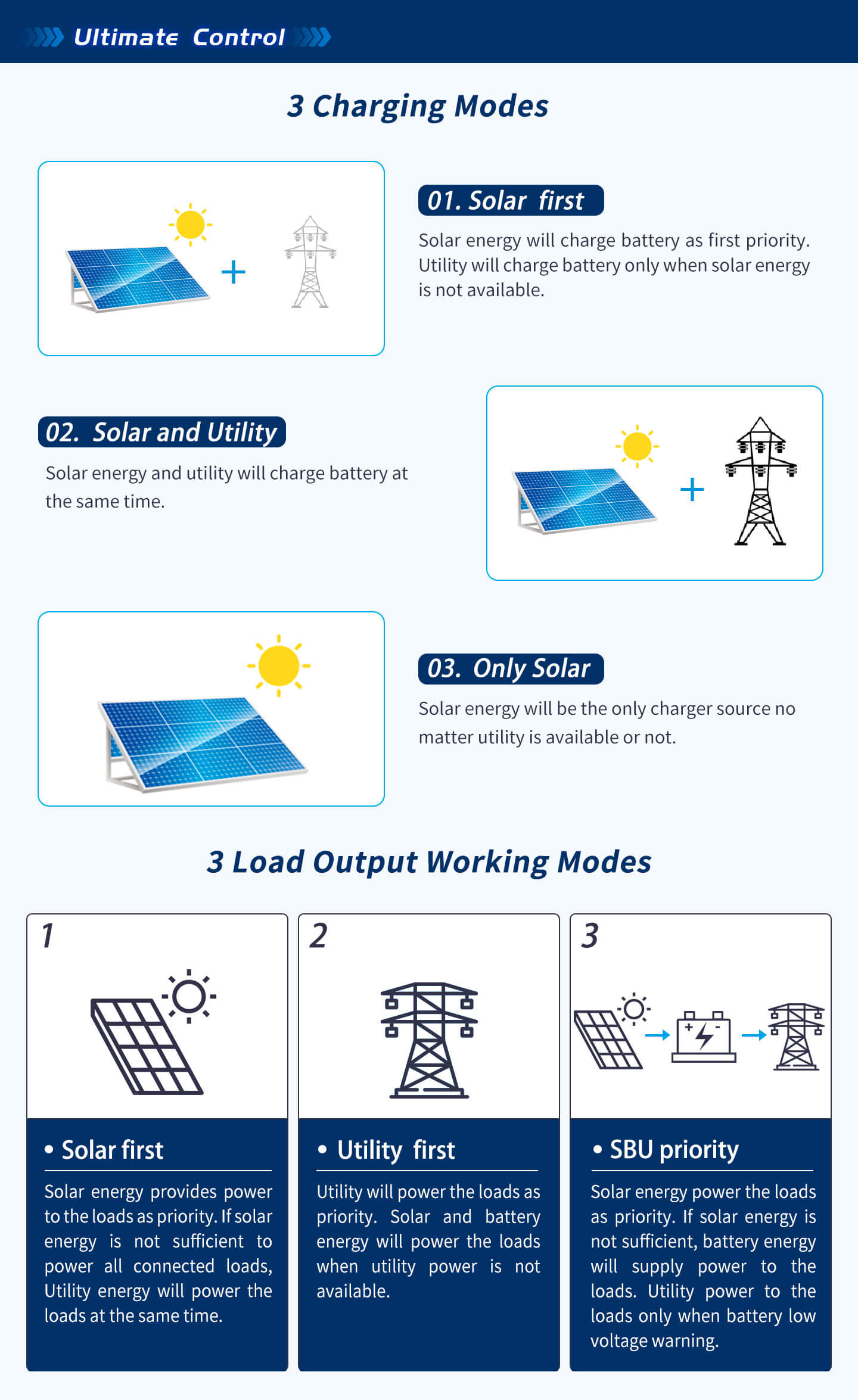 Sungold Power Solar Charge Controllers and Inverters 6500W 48V Solar Charge Inverter Parallel + Wifi Monitor Ul1741 Standard - Charging Modes