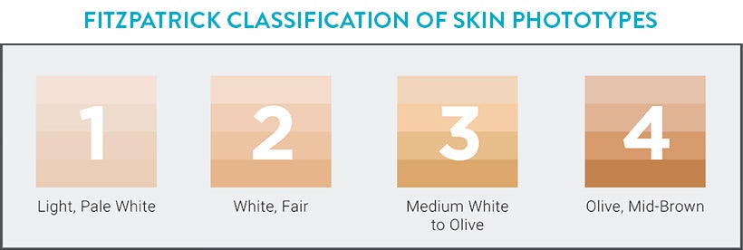 Fitzpatrick Classification of Skin Types