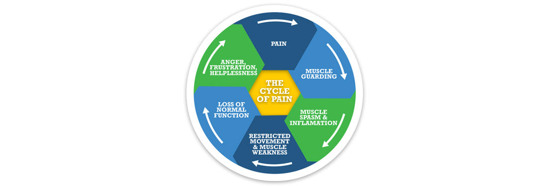 Break the Cycle of Pain