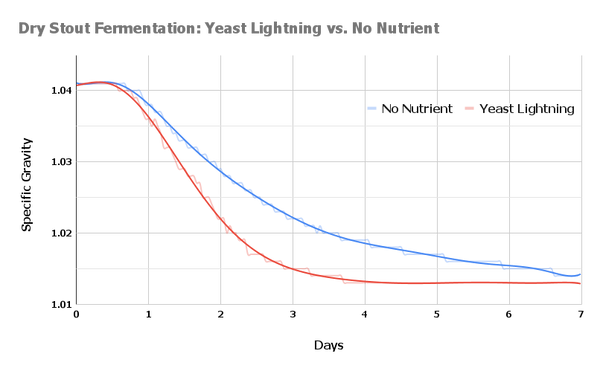 Beer fermentation graph showing accelerated fermentation when Yeast Lightning Nutrient is added. 