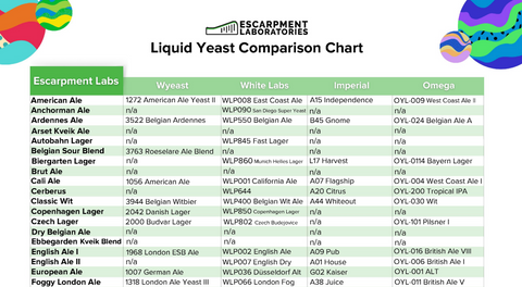 Yeast Strains Chart