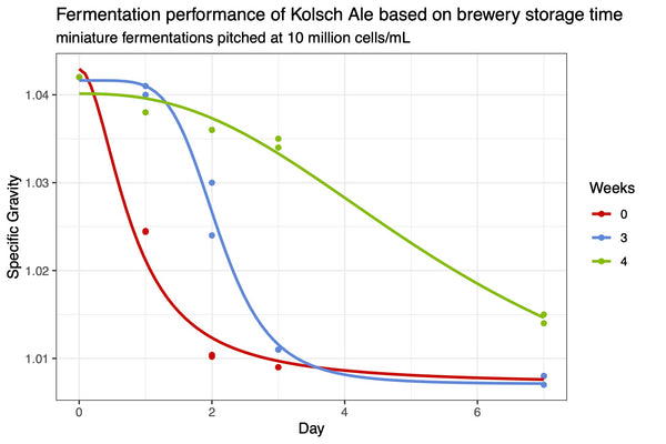 Fermentation curves for ale yeast stored for 0 to 3 weeks between batches of beer.