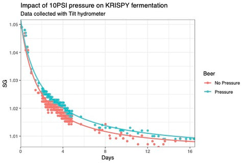 Fermentation curve plot of KRISPY yeast with and without pressure