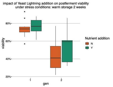 Yeast Lightning improved post-ferment viability of 5 Escarpment yeast strains