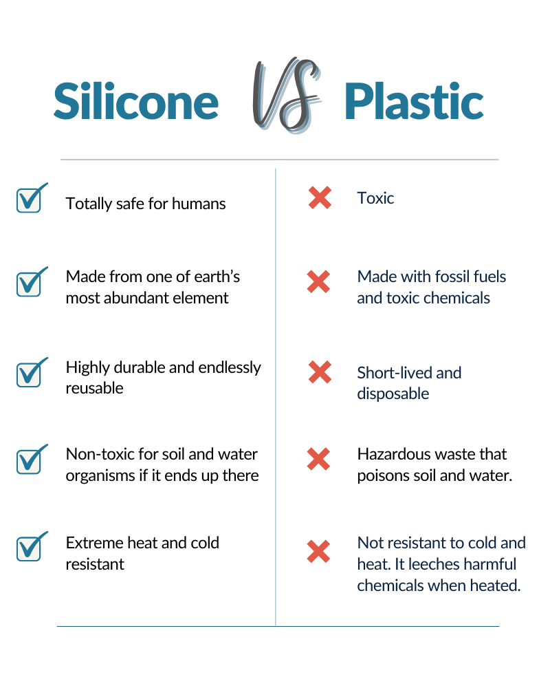 A comparison table that reads: "Silicone Vs Plastic" The Silicone row reads: "Safe for humans, made from one of the earth's most abundant ingredients, highly durable and endlessly reusable, extreme heat and cold resistant, non-toxic for soil and water organisms if it ends up there". The plastic row reads: "toxic, made with fossil fuels and toxic chemicals, short-lived and disposable, not resistant to cold and heat. It leeches harmful chemicals when heated, hazardous waste that pollutes soil and water."