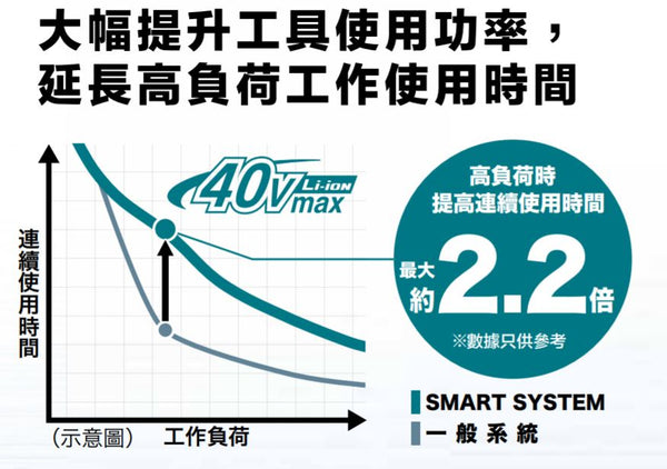 Makita-XGT-40V-Max-使用功率-Jacohardware