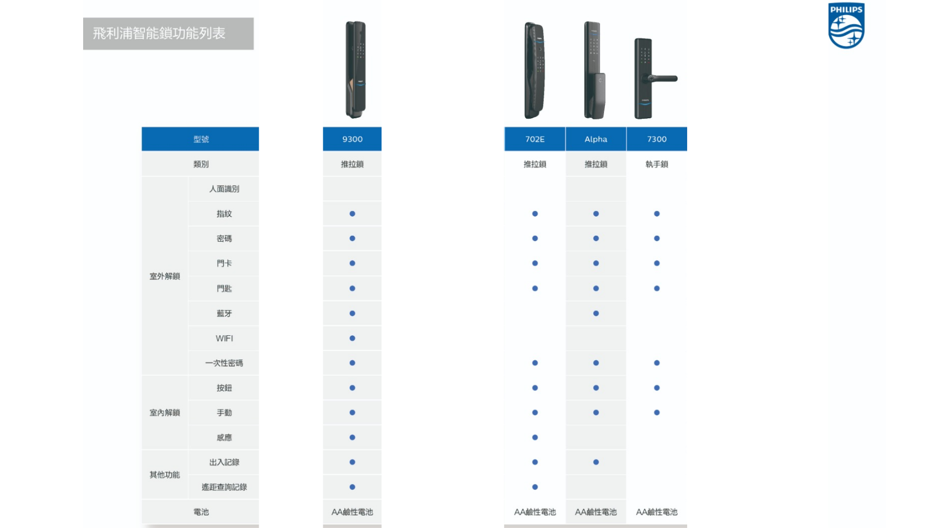 philips-702e-vs-alpha-feature-comparison-table