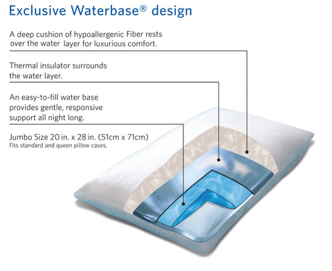 Materials Layers In A Waterbase Pillow The Water Pillow