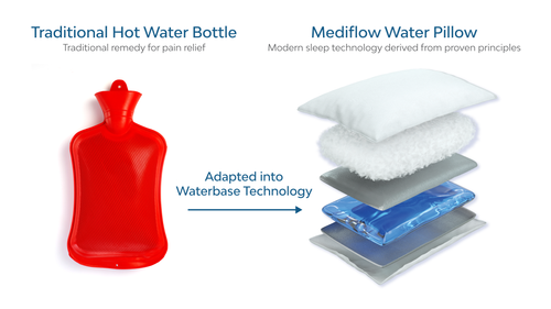 Side-by-side comparison of a Traditional Hot Water Bottle and a Mediflow Water Pillow, illustrating the transition to Waterbase Technology for sleep and pain relief.