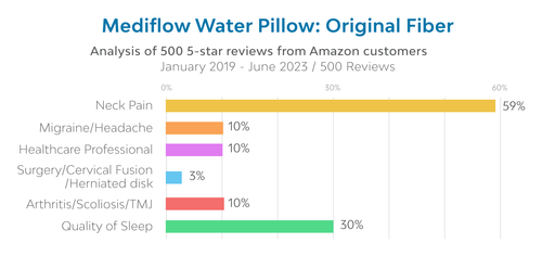 Bar chart analysis of Mediflow Pillow reviews showing high satisfaction for sleep and neck pain relief.