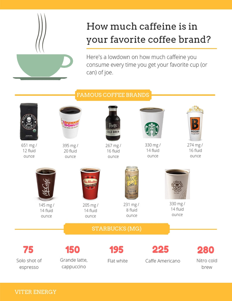 How much caffeine is in your favorite brand of coffee? - Viter Energy