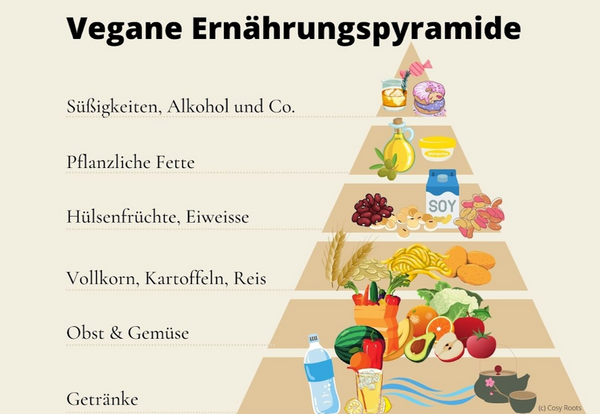 die vegane Ernährungspyramide