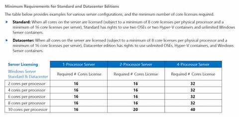 Graph showing minimum requirements and cores for server software