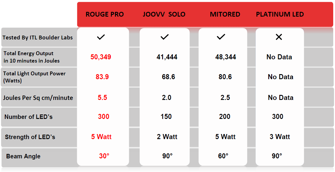 joovv solo vs mitomax vs rouge pro test results