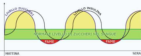 Curva glicemica