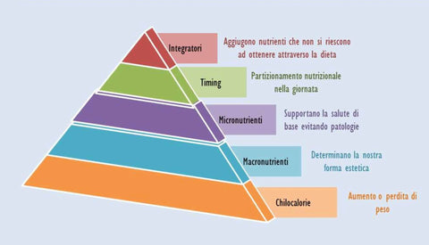 Piramide nutrizione