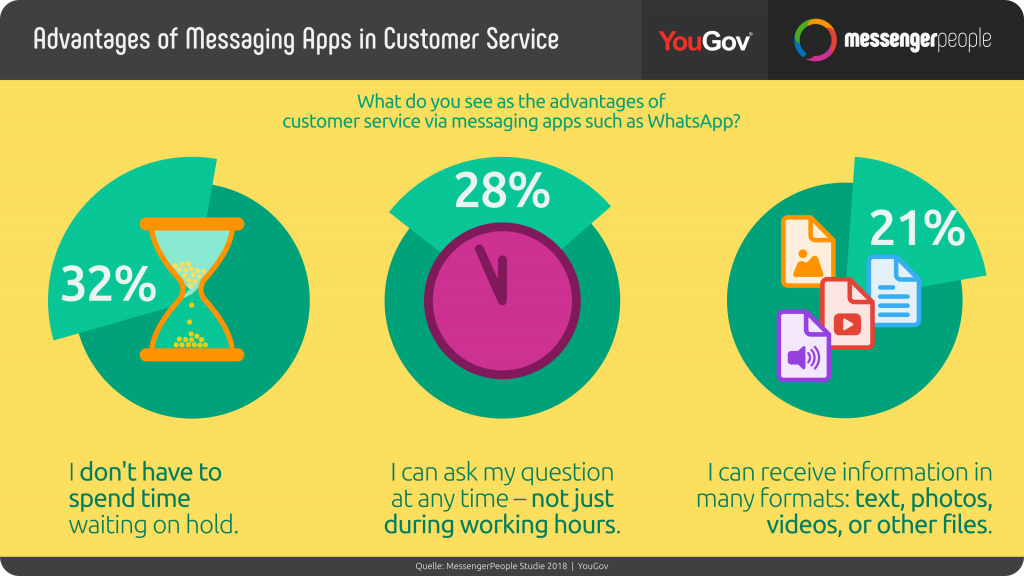 32% customers don't have time to spend on hold, 28% want to ask questions at any time, 21% can receive information in any format